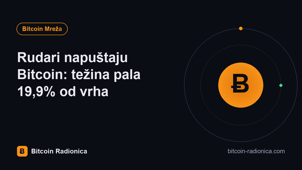 Rudari napuštaju Bitcoin: težina pala 19,9% od vrha