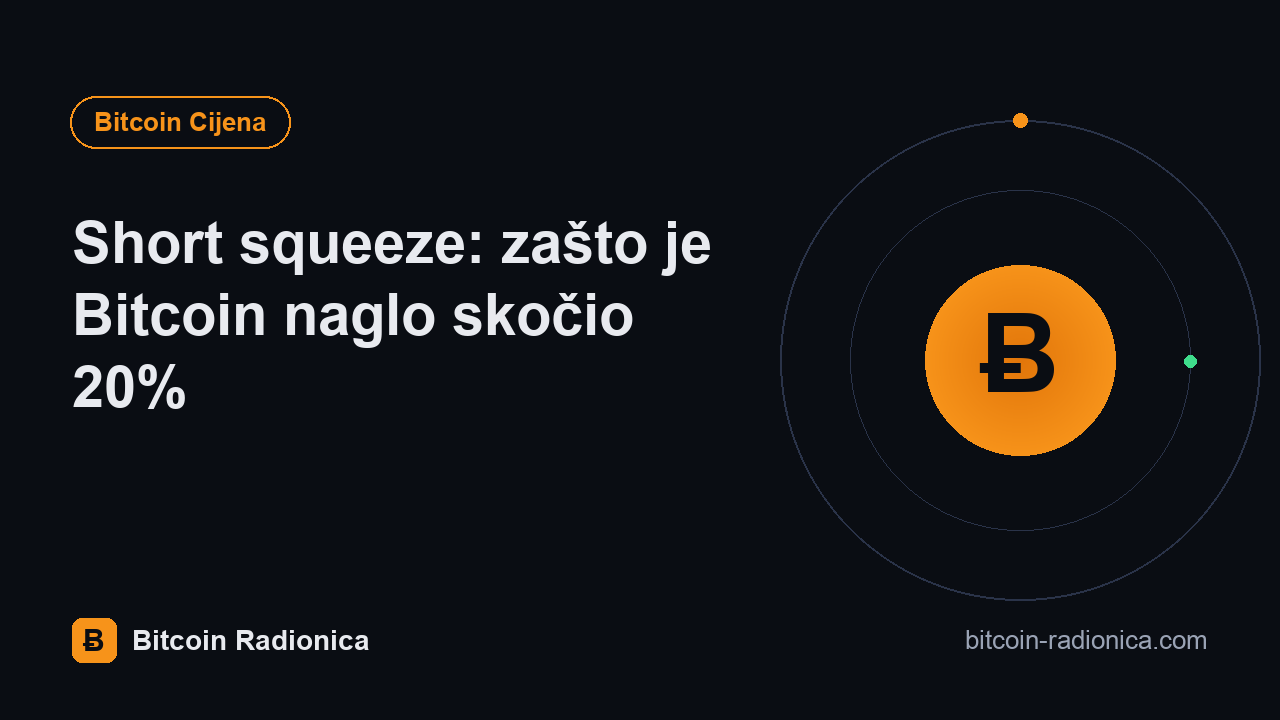 Short squeeze: zašto je Bitcoin naglo skočio 20%