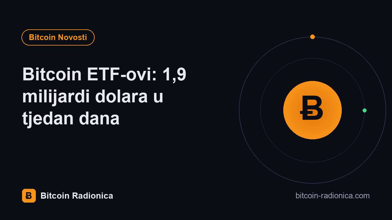 Bitcoin ETF-ovi: 1,9 milijardi dolara u tjedan dana