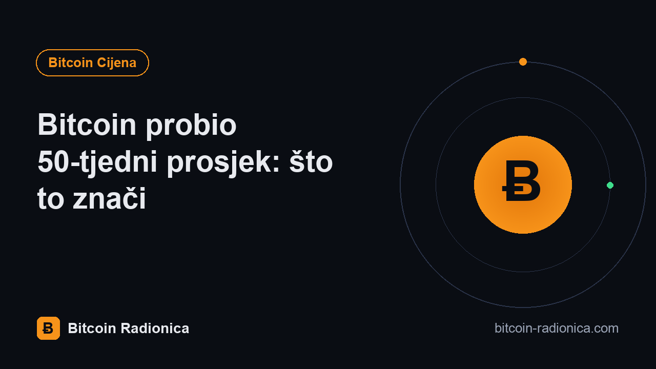 Bitcoin probio 50-tjedni prosjek: što to znači