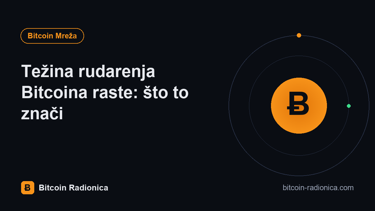 Težina rudarenja Bitcoina raste: što to znači