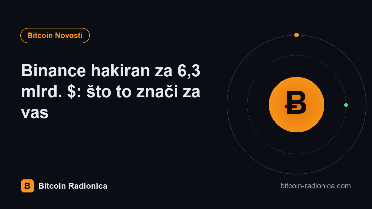 Binance hakiran za 6,3 mlrd. $: što to znači za vas